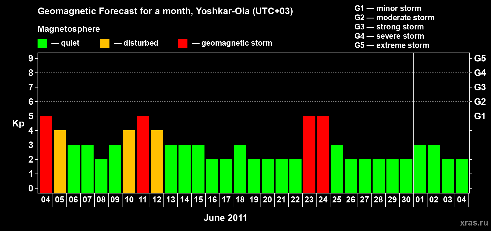 Forecast of the daily maximal value of geomagnetic index Kp for <b>1 month</b> (31 days) <b>from Jun 04, 2011 to Jul 04, 2011</b>