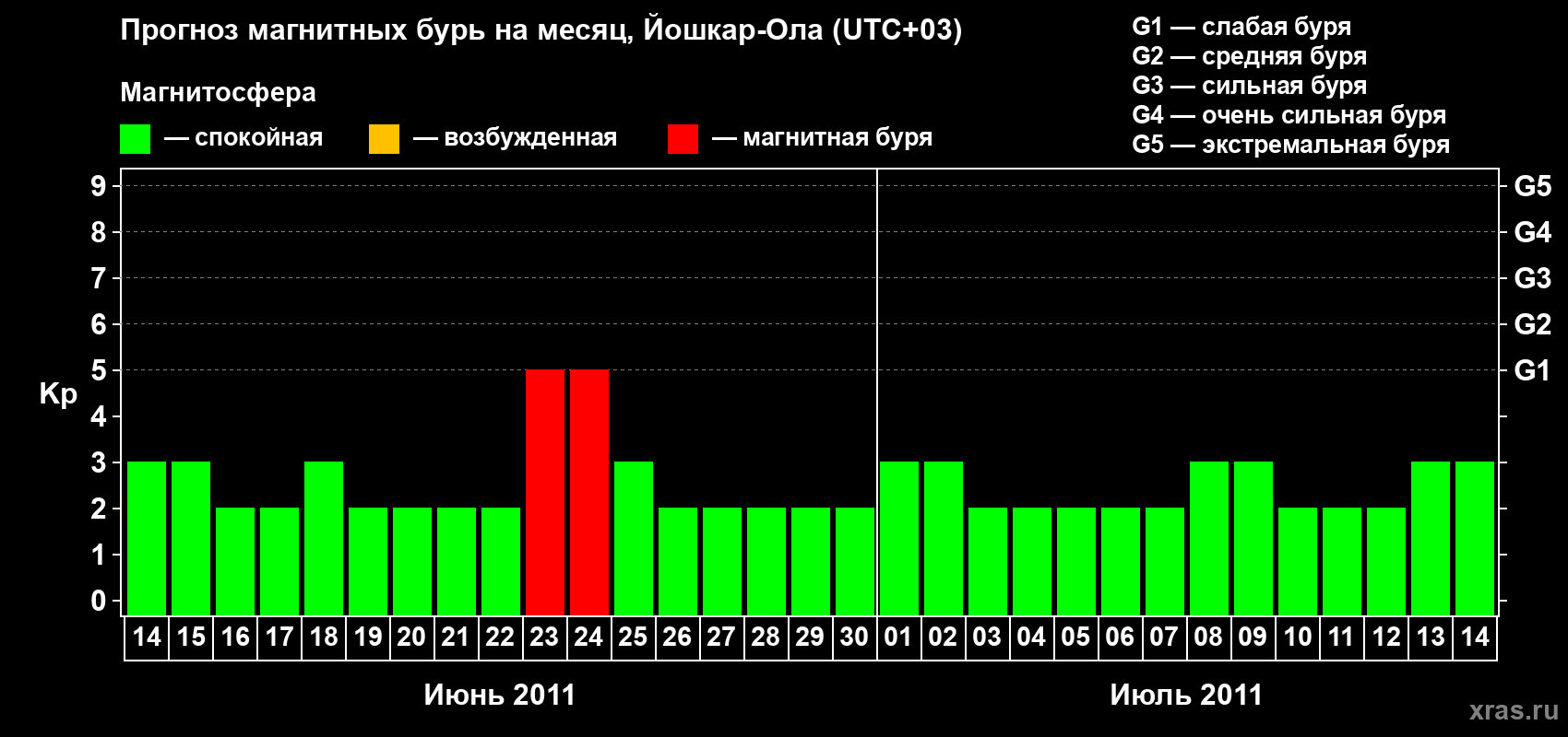 Прогноз максимального суточного геомагнитного индекса Kp на <b>1 месяц</b> (31 день) <b>с 14 июня по 14 июля 2011 г</b>