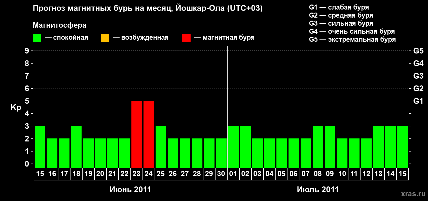 Прогноз максимального суточного геомагнитного индекса Kp на <b>1 месяц</b> (31 день) <b>с 15 июня по 15 июля 2011 г</b>