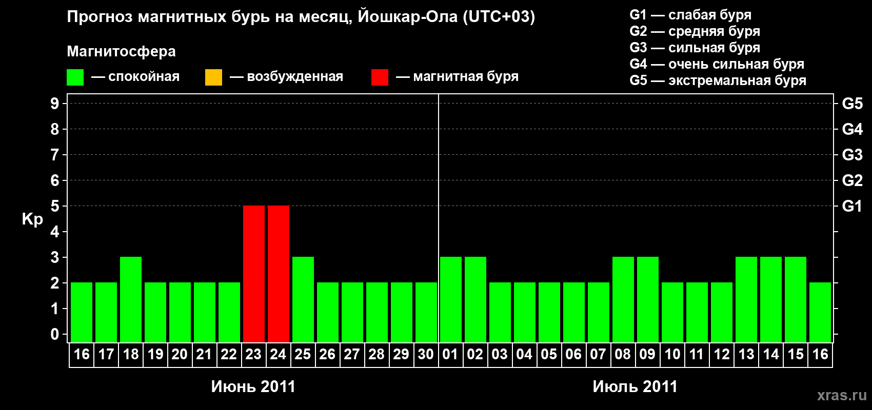 Прогноз максимального суточного геомагнитного индекса Kp на <b>1 месяц</b> (31 день) <b>с 16 июня по 16 июля 2011 г</b>