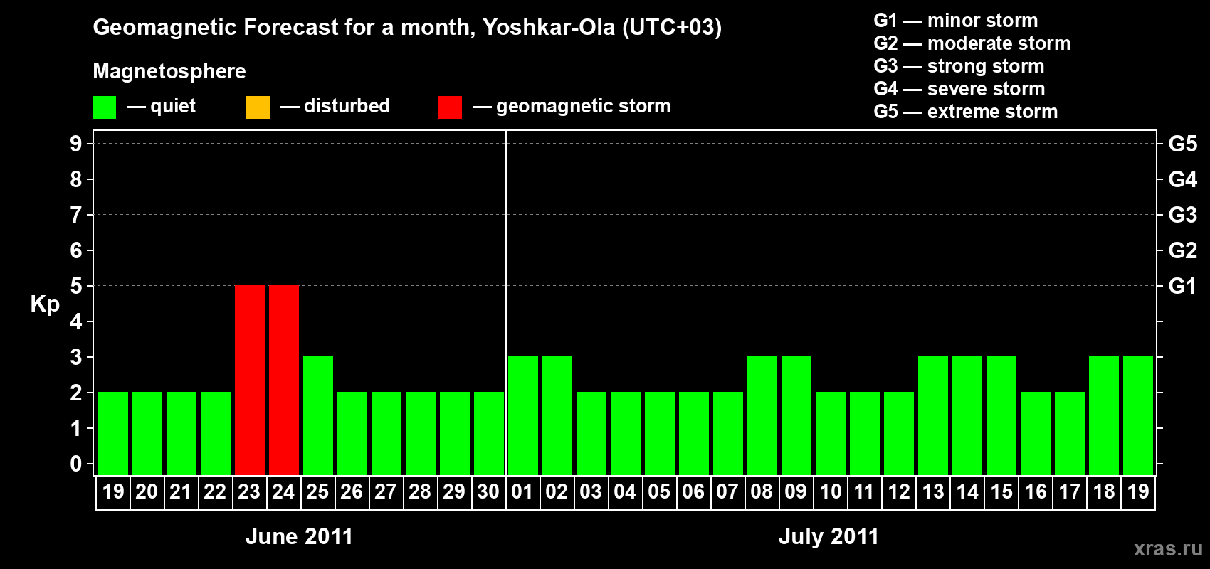 Forecast of the daily maximal value of geomagnetic index Kp for <b>1 month</b> (31 days) <b>from Jun 19, 2011 to Jul 19, 2011</b>