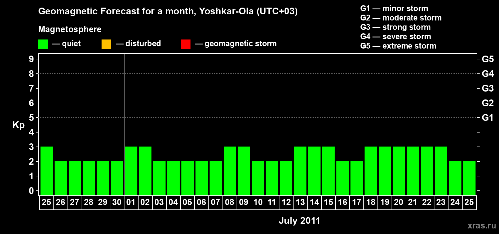 Forecast of the daily maximal value of geomagnetic index Kp for <b>1 month</b> (31 days) <b>from Jun 25, 2011 to Jul 25, 2011</b>