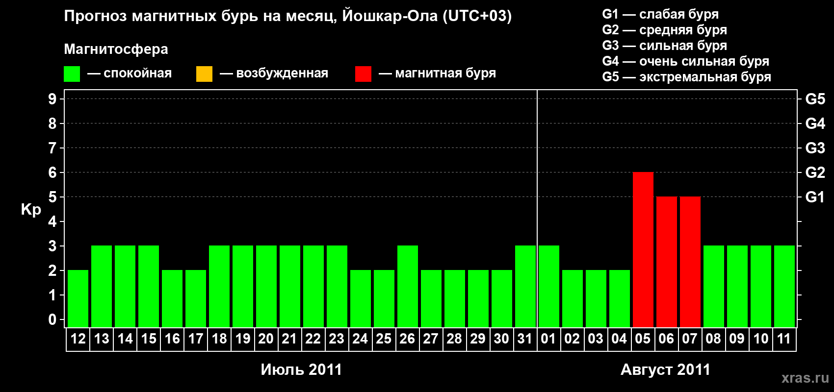 Прогноз максимального суточного геомагнитного индекса Kp на <b>1 месяц</b> (31 день) <b>с 12 июля по 11 августа 2011 г</b>