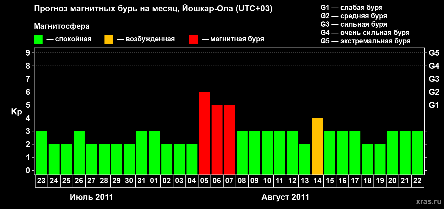Прогноз максимального суточного геомагнитного индекса Kp на <b>1 месяц</b> (31 день) <b>с 23 июля по 22 августа 2011 г</b>