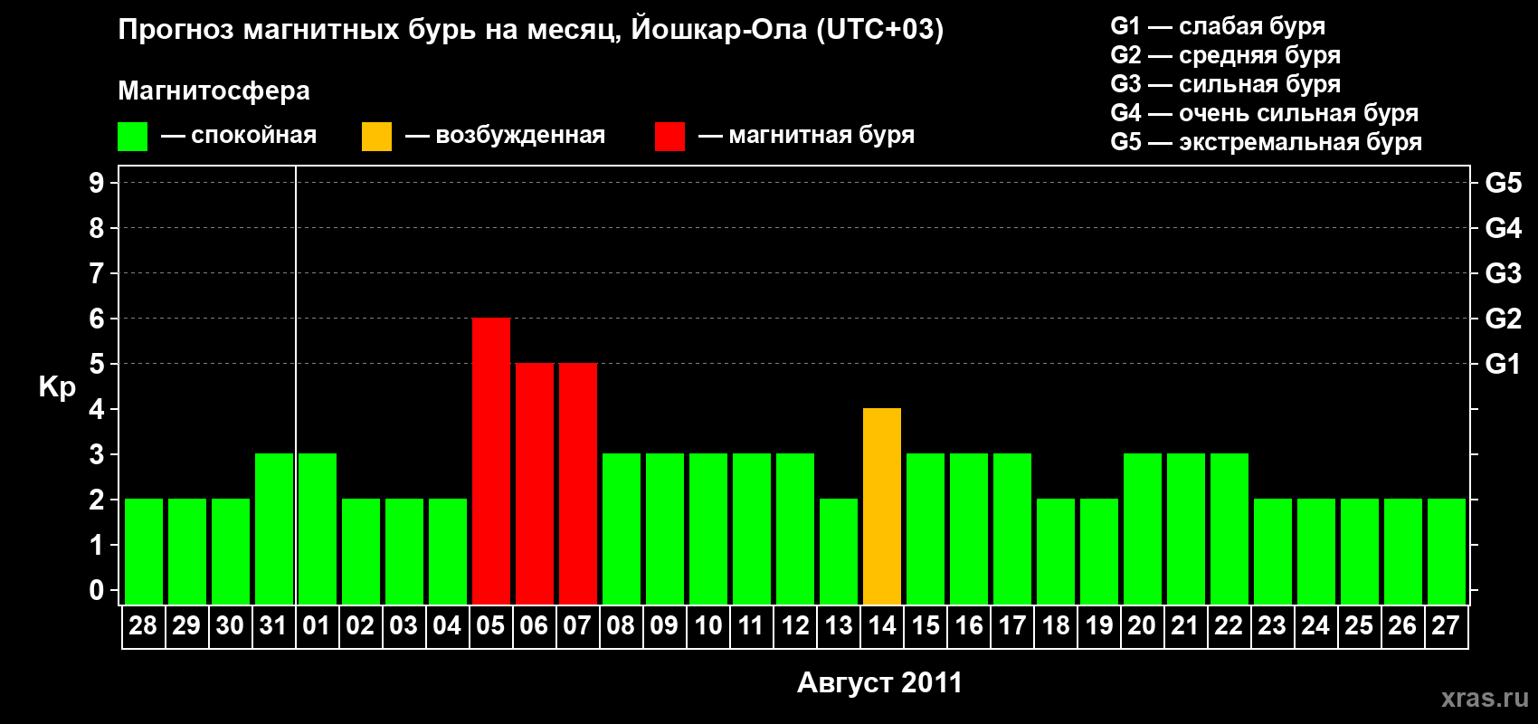 Прогноз максимального суточного геомагнитного индекса Kp на <b>1 месяц</b> (31 день) <b>с 28 июля по 27 августа 2011 г</b>