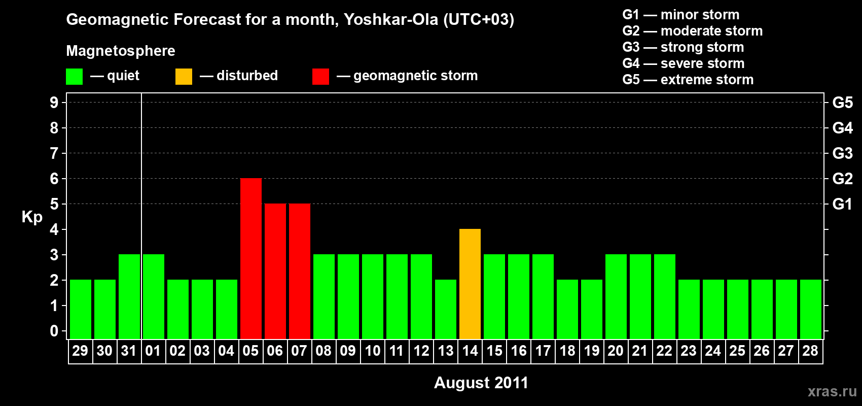 Forecast of the daily maximal value of geomagnetic index Kp for <b>1 month</b> (31 days) <b>from Jul 29, 2011 to Aug 28, 2011</b>