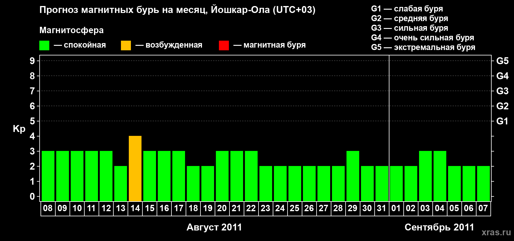 Прогноз максимального суточного геомагнитного индекса Kp на <b>1 месяц</b> (31 день) <b>с 08 августа по 07 сентября 2011 г</b>