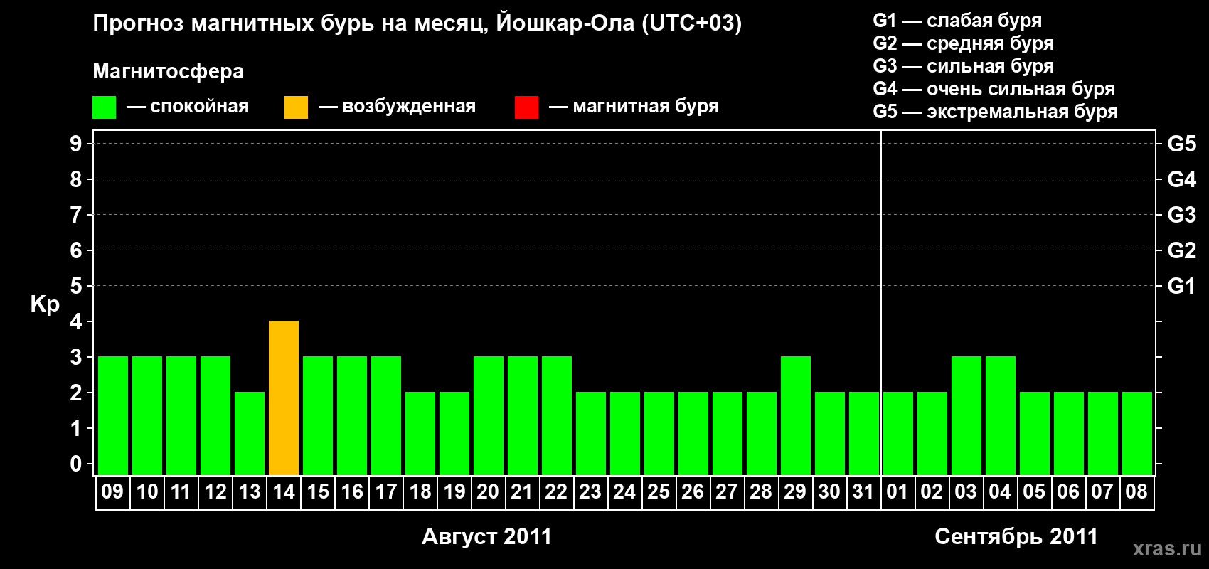 Прогноз максимального суточного геомагнитного индекса Kp на <b>1 месяц</b> (31 день) <b>с 09 августа по 08 сентября 2011 г</b>