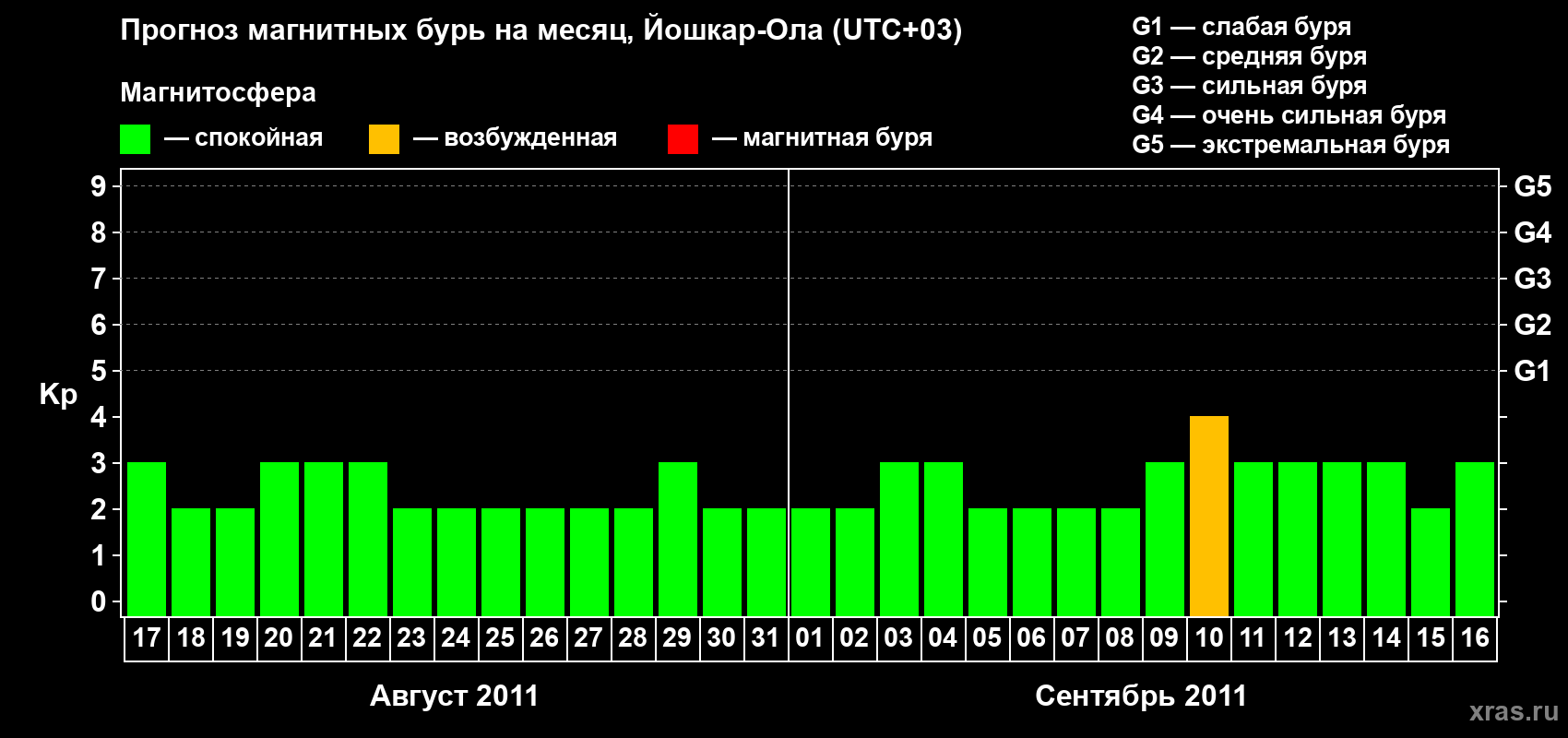 Прогноз максимального суточного геомагнитного индекса Kp на <b>1 месяц</b> (31 день) <b>с 17 августа по 16 сентября 2011 г</b>