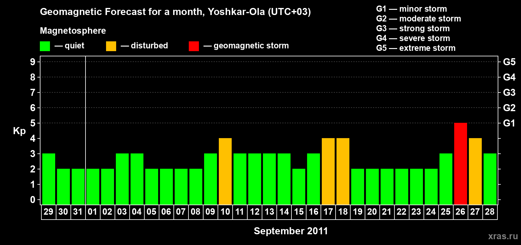 Forecast of the daily maximal value of geomagnetic index Kp for <b>1 month</b> (31 days) <b>from Aug 29, 2011 to Sep 28, 2011</b>