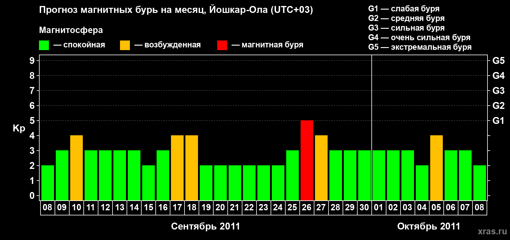 Прогноз максимального суточного геомагнитного индекса Kp на <b>1 месяц</b> (31 день) <b>с 08 сентября по 08 октября 2011 г</b>