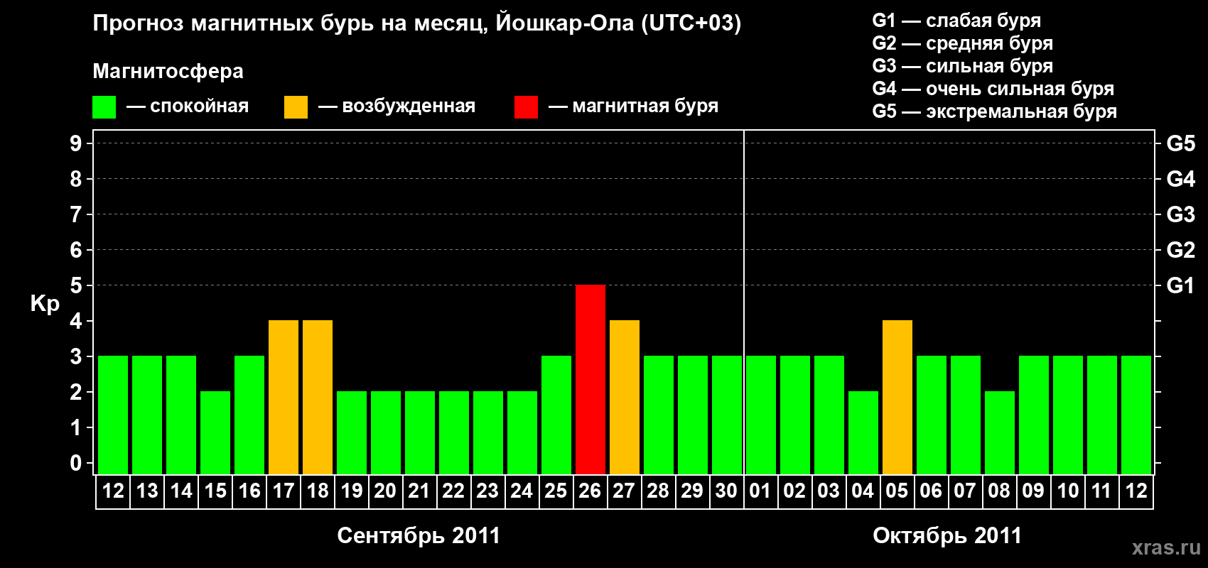 Прогноз максимального суточного геомагнитного индекса Kp на <b>1 месяц</b> (31 день) <b>с 12 сентября по 12 октября 2011 г</b>