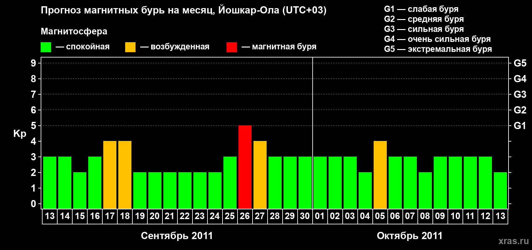 Прогноз максимального суточного геомагнитного индекса Kp на <b>1 месяц</b> (31 день) <b>с 13 сентября по 13 октября 2011 г</b>