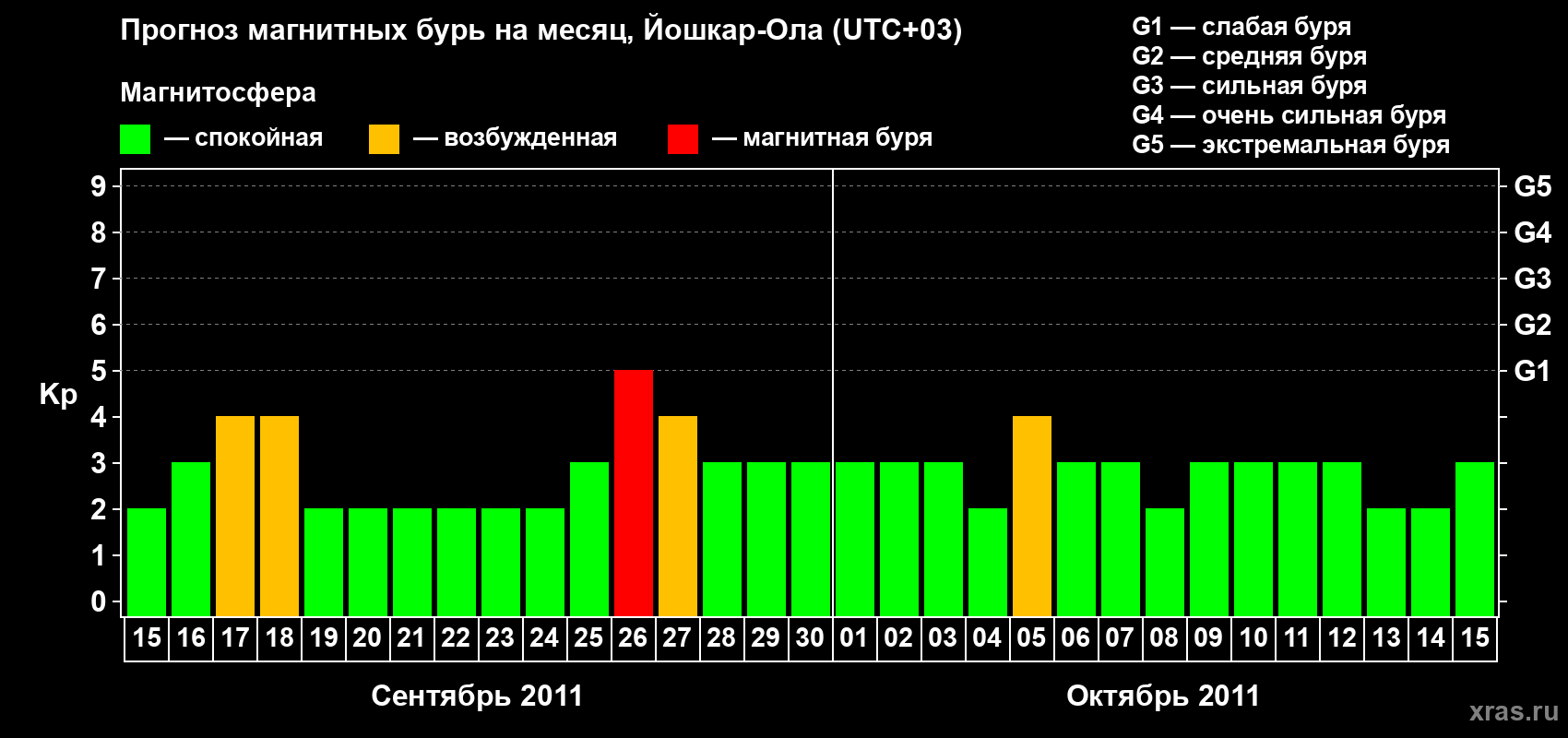 Прогноз максимального суточного геомагнитного индекса Kp на <b>1 месяц</b> (31 день) <b>с 15 сентября по 15 октября 2011 г</b>