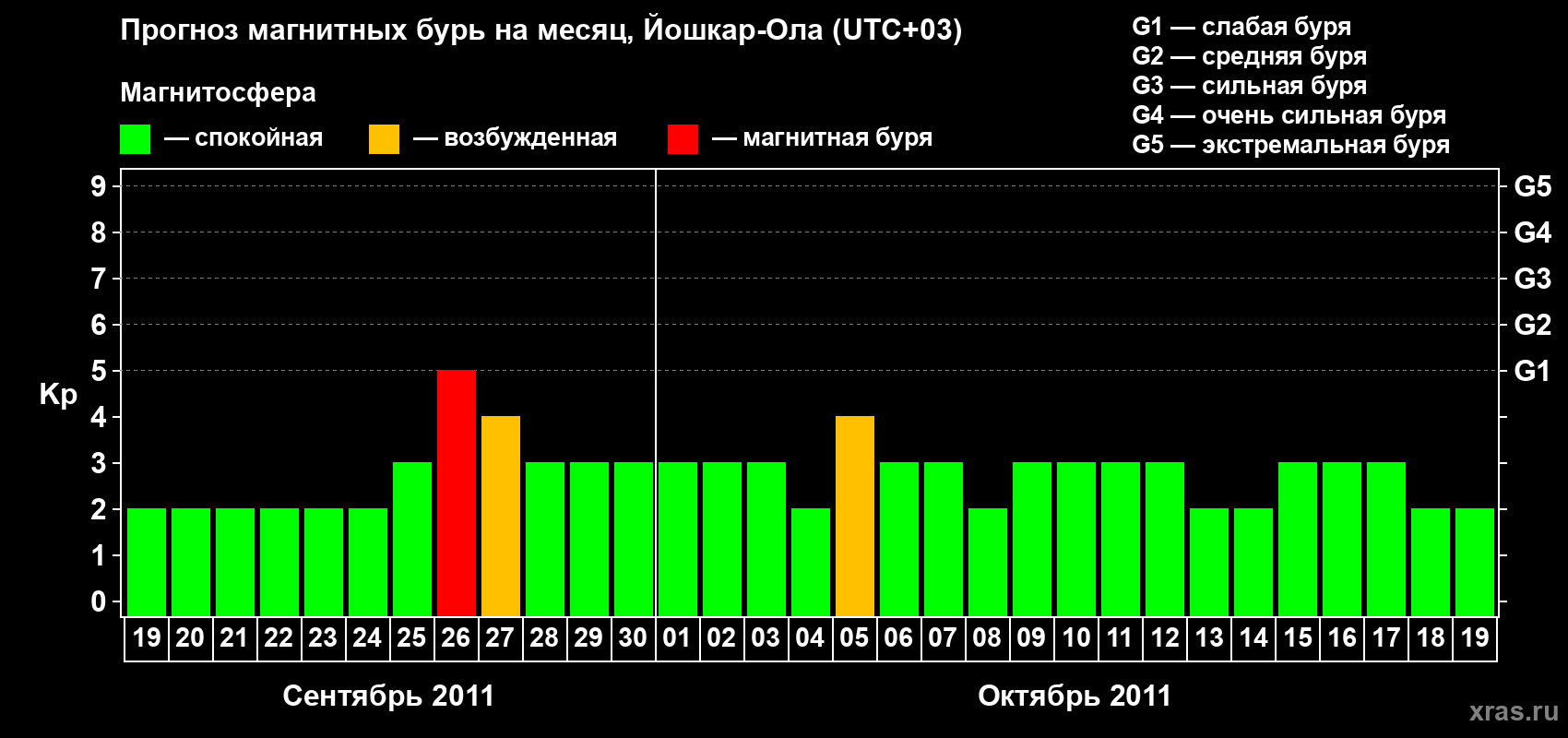 Прогноз максимального суточного геомагнитного индекса Kp на <b>1 месяц</b> (31 день) <b>с 19 сентября по 19 октября 2011 г</b>