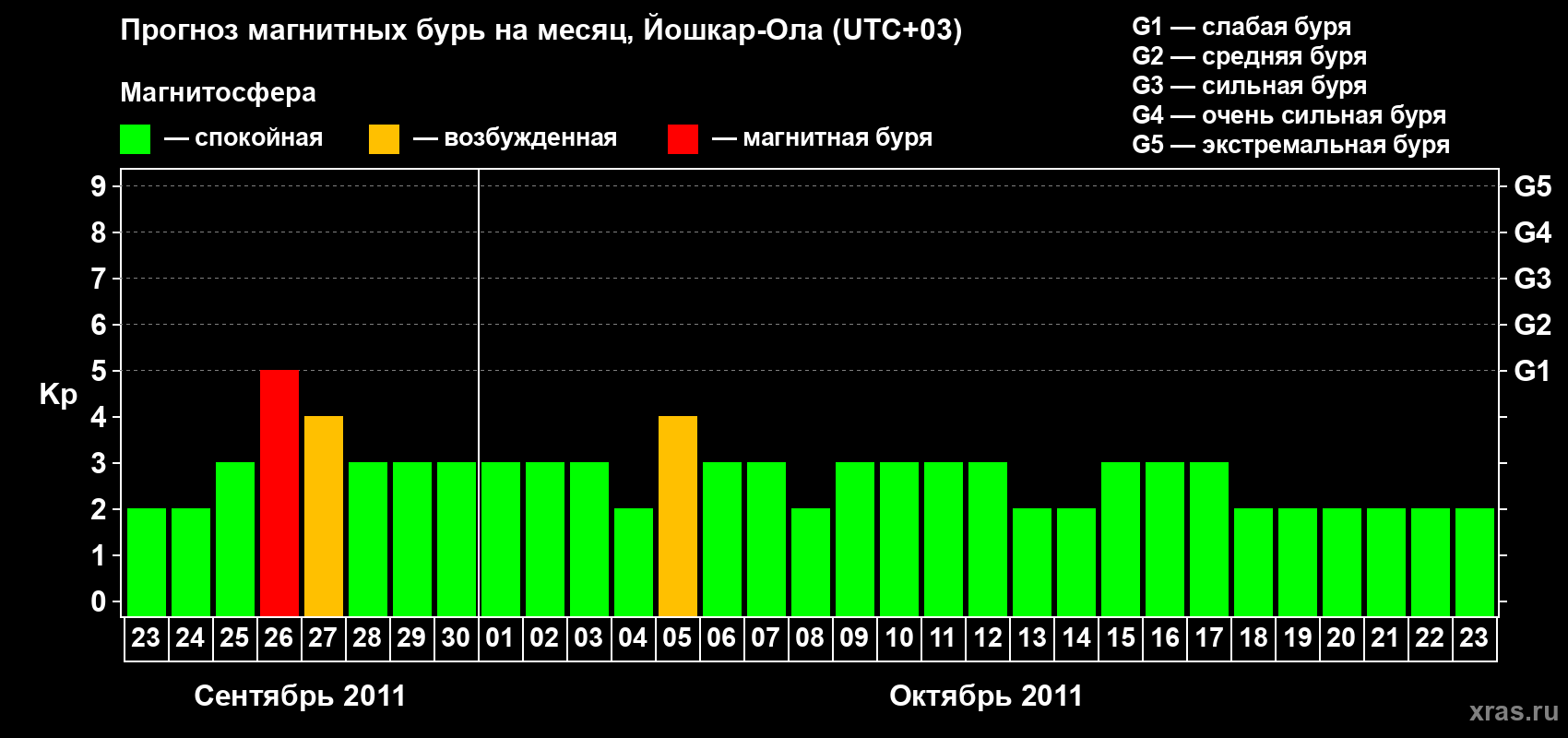 Прогноз максимального суточного геомагнитного индекса Kp на <b>1 месяц</b> (31 день) <b>с 23 сентября по 23 октября 2011 г</b>