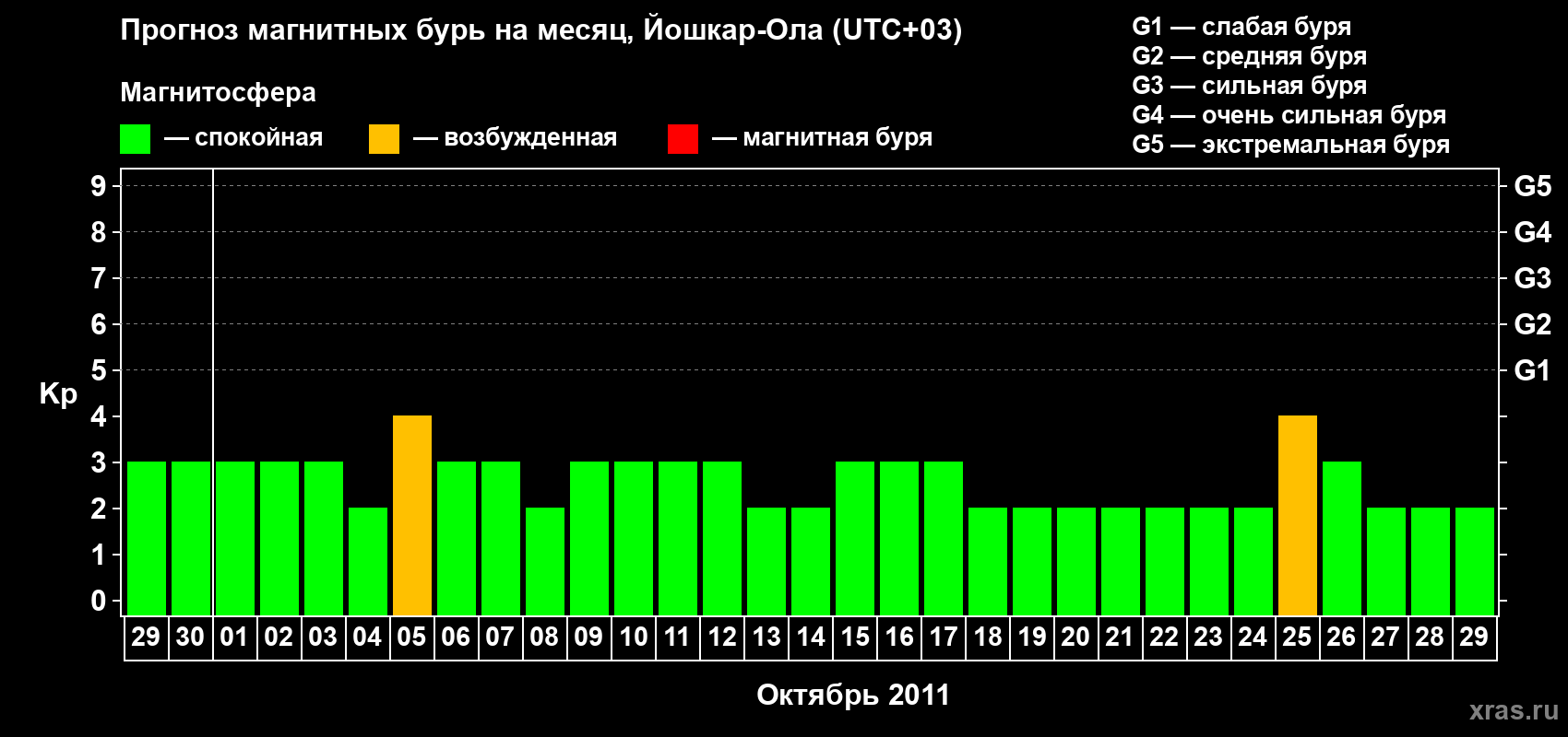 Прогноз максимального суточного геомагнитного индекса Kp на <b>1 месяц</b> (31 день) <b>с 29 сентября по 29 октября 2011 г</b>