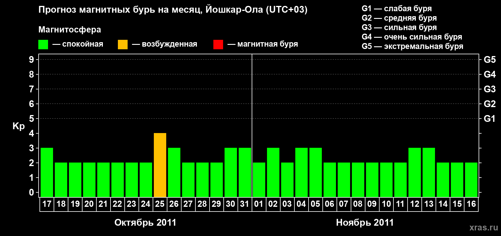 Прогноз максимального суточного геомагнитного индекса Kp на <b>1 месяц</b> (31 день) <b>с 17 октября по 16 ноября 2011 г</b>