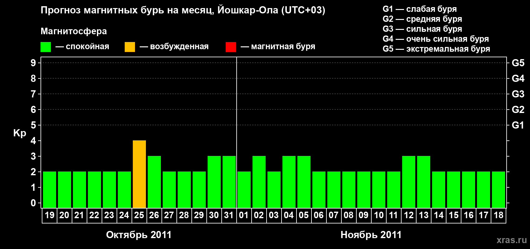 Прогноз максимального суточного геомагнитного индекса Kp на <b>1 месяц</b> (31 день) <b>с 19 октября по 18 ноября 2011 г</b>
