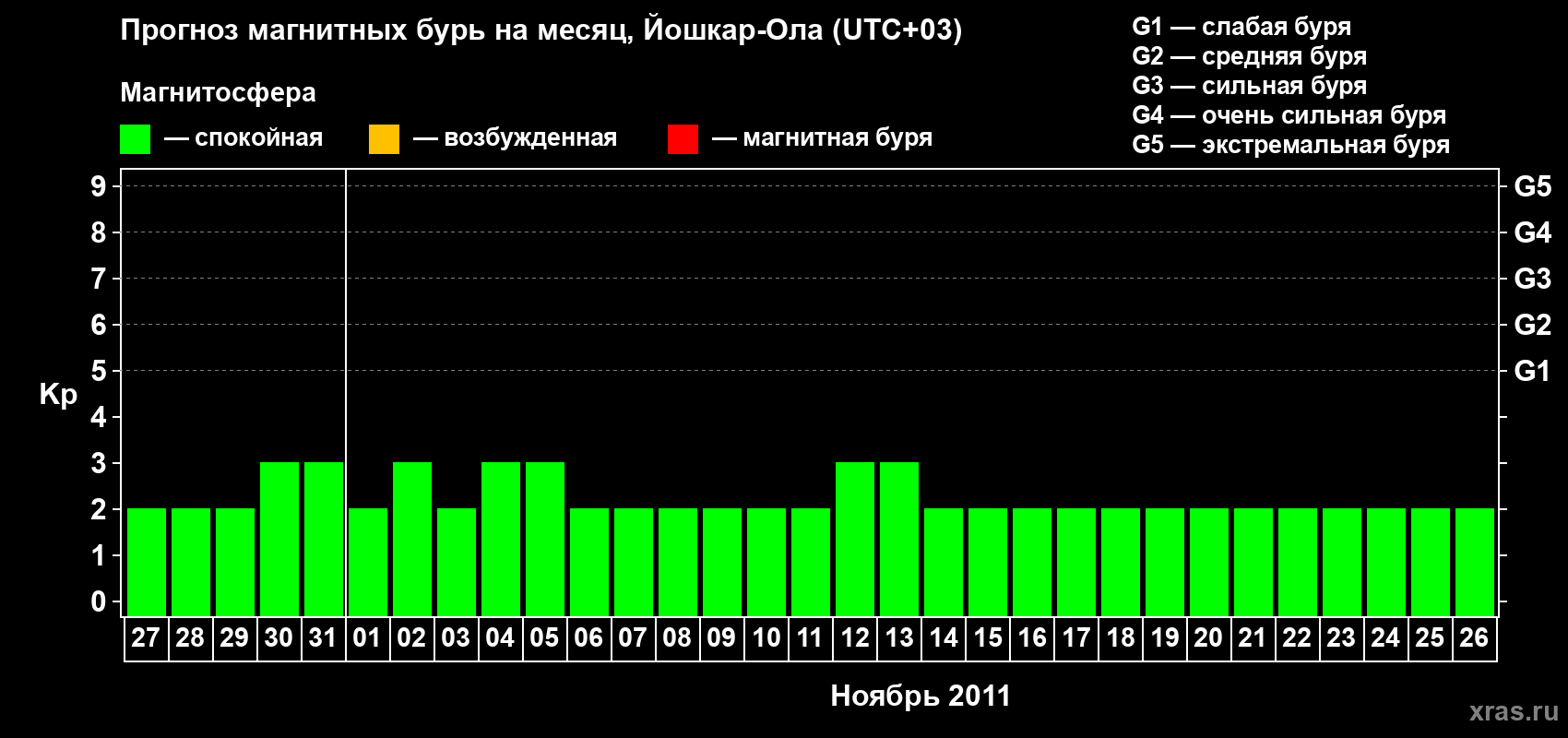 Прогноз максимального суточного геомагнитного индекса Kp на <b>1 месяц</b> (31 день) <b>с 27 октября по 26 ноября 2011 г</b>