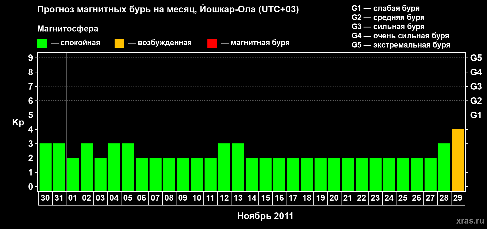 Прогноз максимального суточного геомагнитного индекса Kp на <b>1 месяц</b> (31 день) <b>с 30 октября по 29 ноября 2011 г</b>
