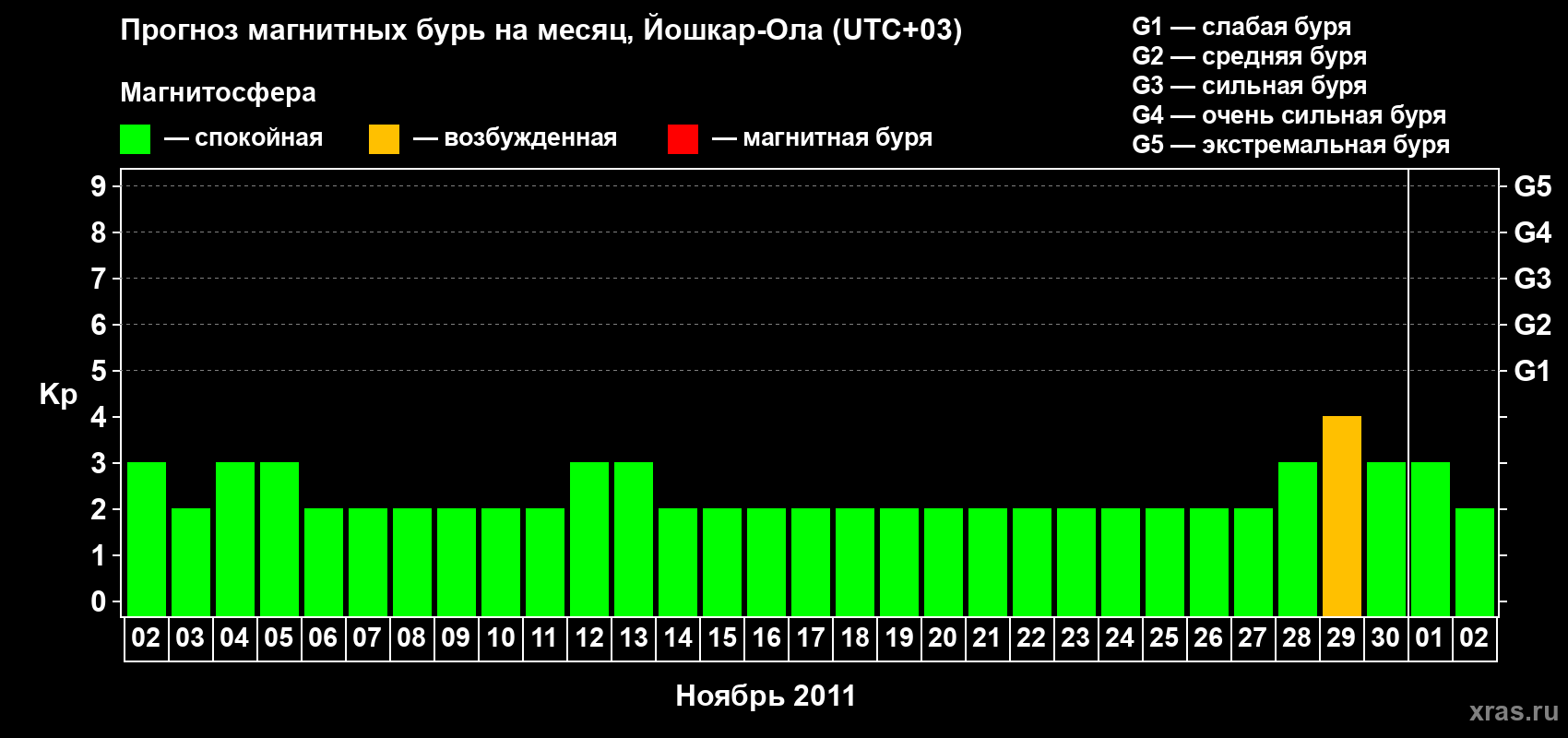 Прогноз максимального суточного геомагнитного индекса Kp на <b>1 месяц</b> (31 день) <b>с 02 ноября по 02 декабря 2011 г</b>