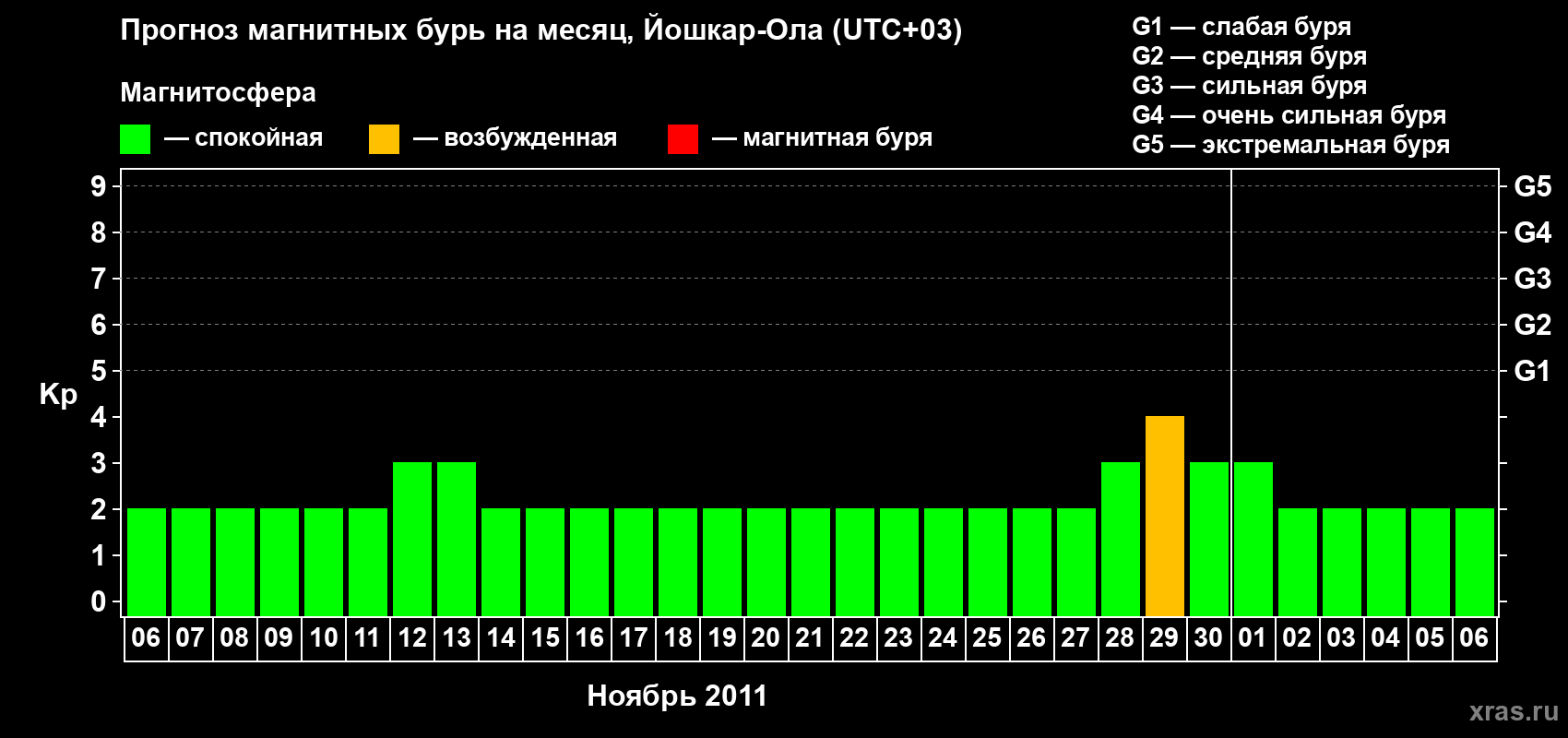 Прогноз максимального суточного геомагнитного индекса Kp на <b>1 месяц</b> (31 день) <b>с 06 ноября по 06 декабря 2011 г</b>