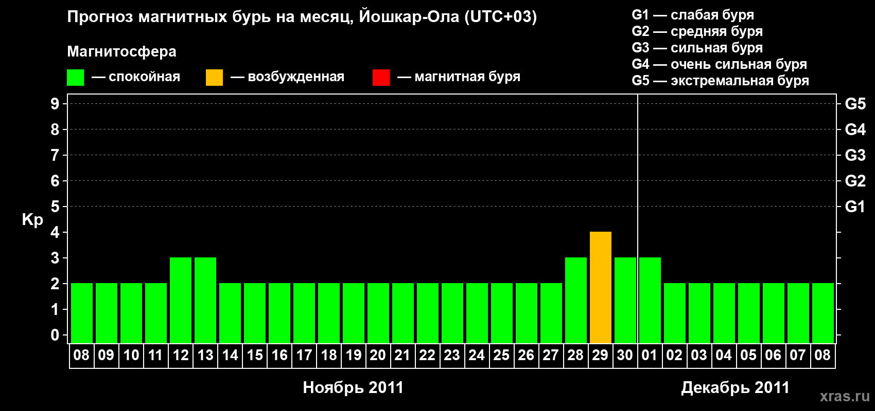 Прогноз максимального суточного геомагнитного индекса Kp на <b>1 месяц</b> (31 день) <b>с 08 ноября по 08 декабря 2011 г</b>