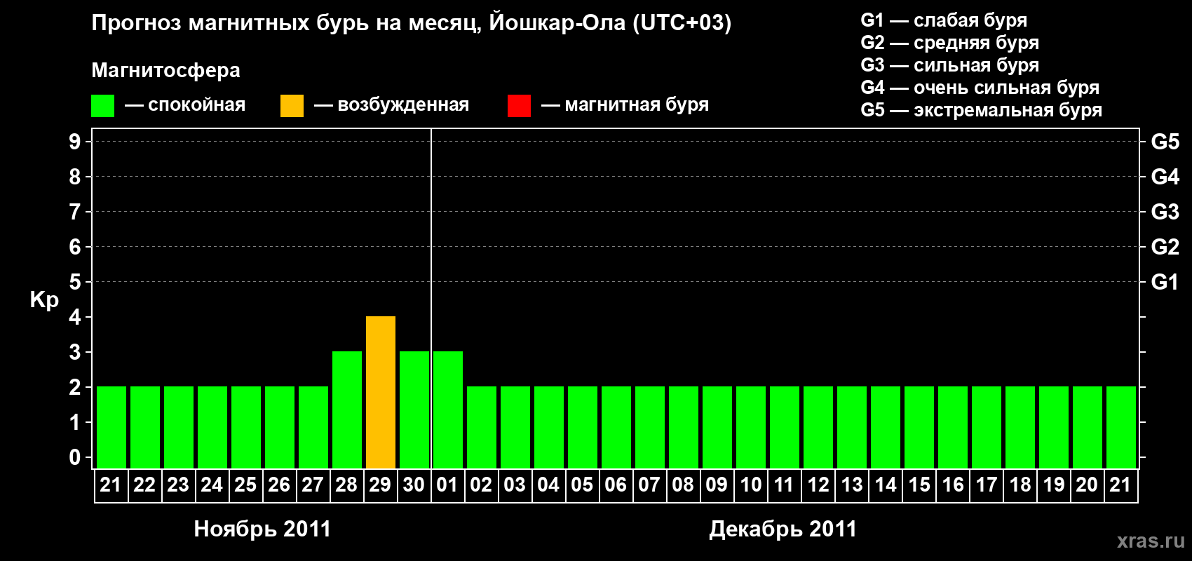 Прогноз максимального суточного геомагнитного индекса Kp на <b>1 месяц</b> (31 день) <b>с 21 ноября по 21 декабря 2011 г</b>