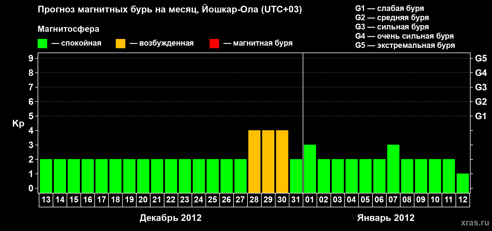 Прогноз максимального суточного геомагнитного индекса Kp на <b>1 месяц</b> (31 день) <b>с 13 декабря 2011 г по 12 января 2012 г</b>