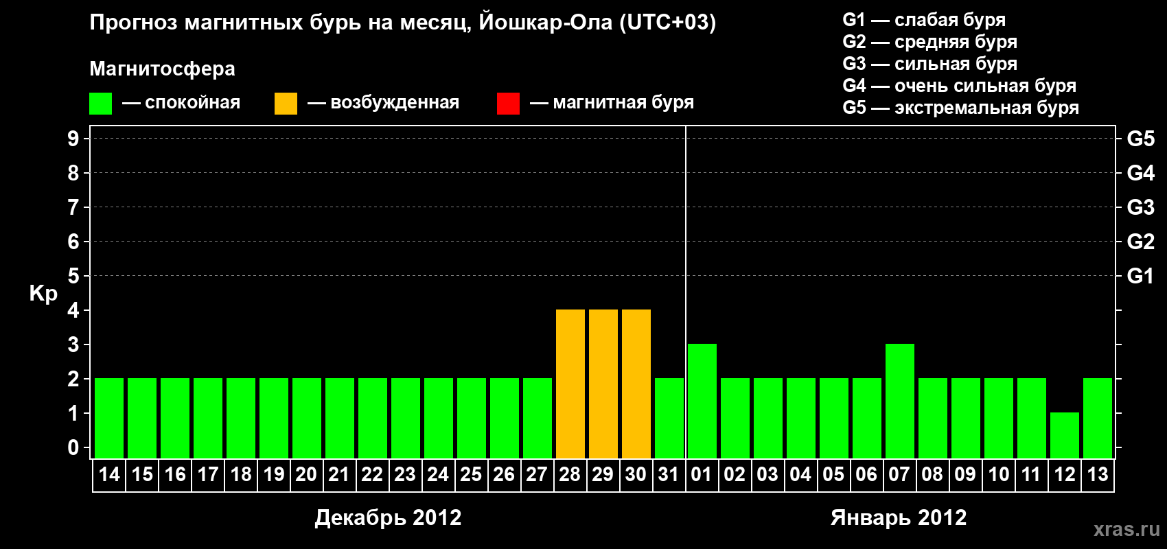 Прогноз максимального суточного геомагнитного индекса Kp на <b>1 месяц</b> (31 день) <b>с 14 декабря 2011 г по 13 января 2012 г</b>