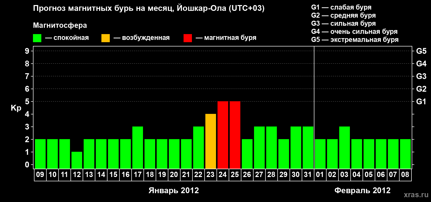 Прогноз максимального суточного геомагнитного индекса Kp на <b>1 месяц</b> (31 день) <b>с 09 января по 08 февраля 2012 г</b>