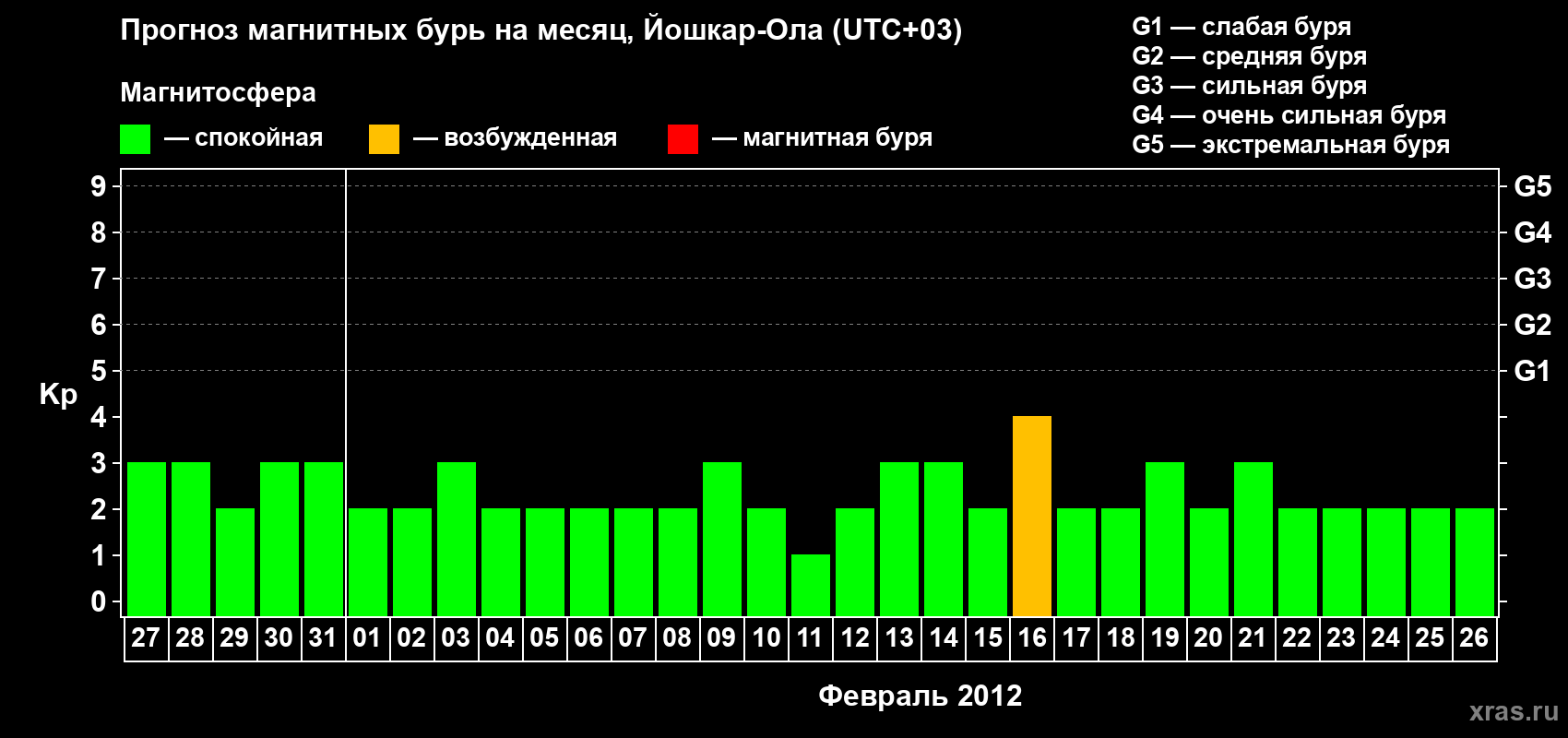 Прогноз максимального суточного геомагнитного индекса Kp на <b>1 месяц</b> (31 день) <b>с 27 января по 26 февраля 2012 г</b>