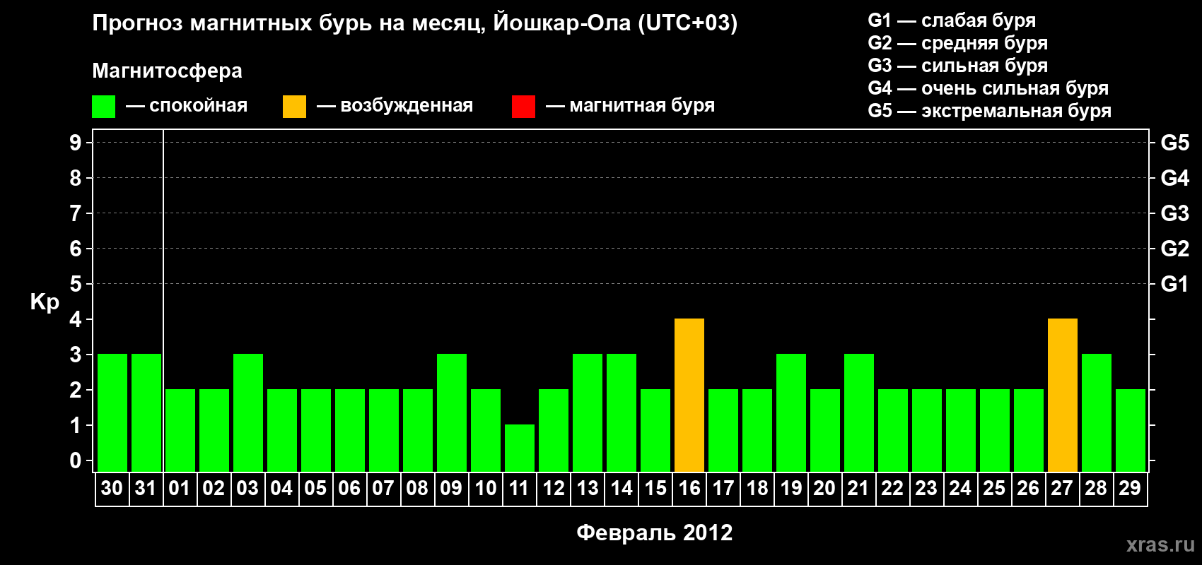 Прогноз максимального суточного геомагнитного индекса Kp на <b>1 месяц</b> (31 день) <b>с 30 января по 29 февраля 2012 г</b>