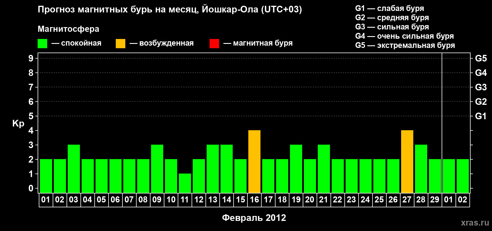 Прогноз максимального суточного геомагнитного индекса Kp на <b>1 месяц</b> (31 день) <b>с 01 февраля по 02 марта 2012 г</b>