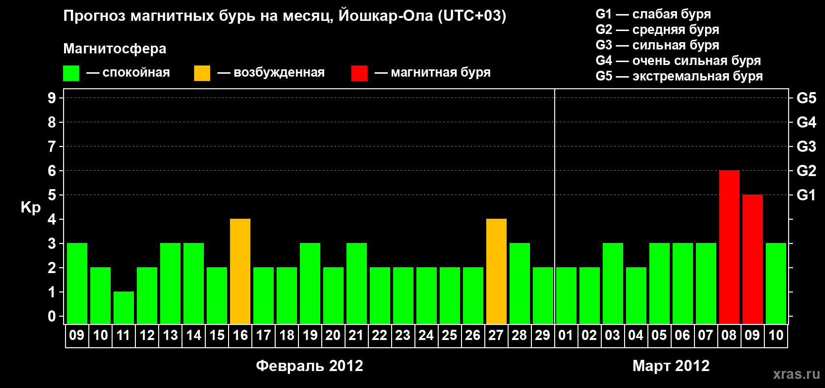 Прогноз максимального суточного геомагнитного индекса Kp на <b>1 месяц</b> (31 день) <b>с 09 февраля по 10 марта 2012 г</b>