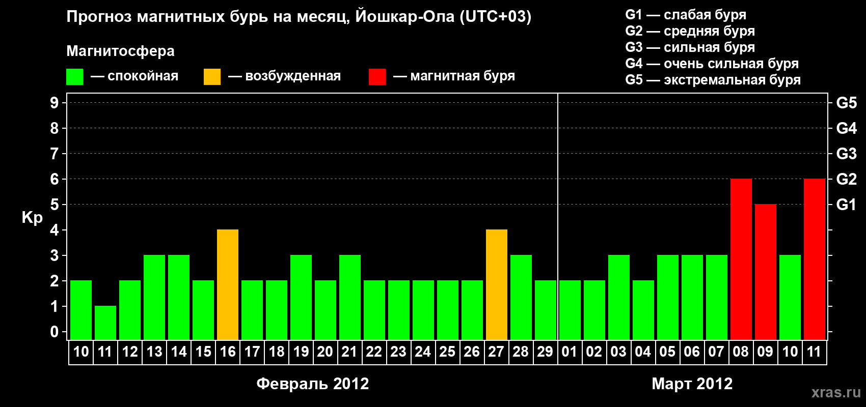 Прогноз максимального суточного геомагнитного индекса Kp на <b>1 месяц</b> (31 день) <b>с 10 февраля по 11 марта 2012 г</b>