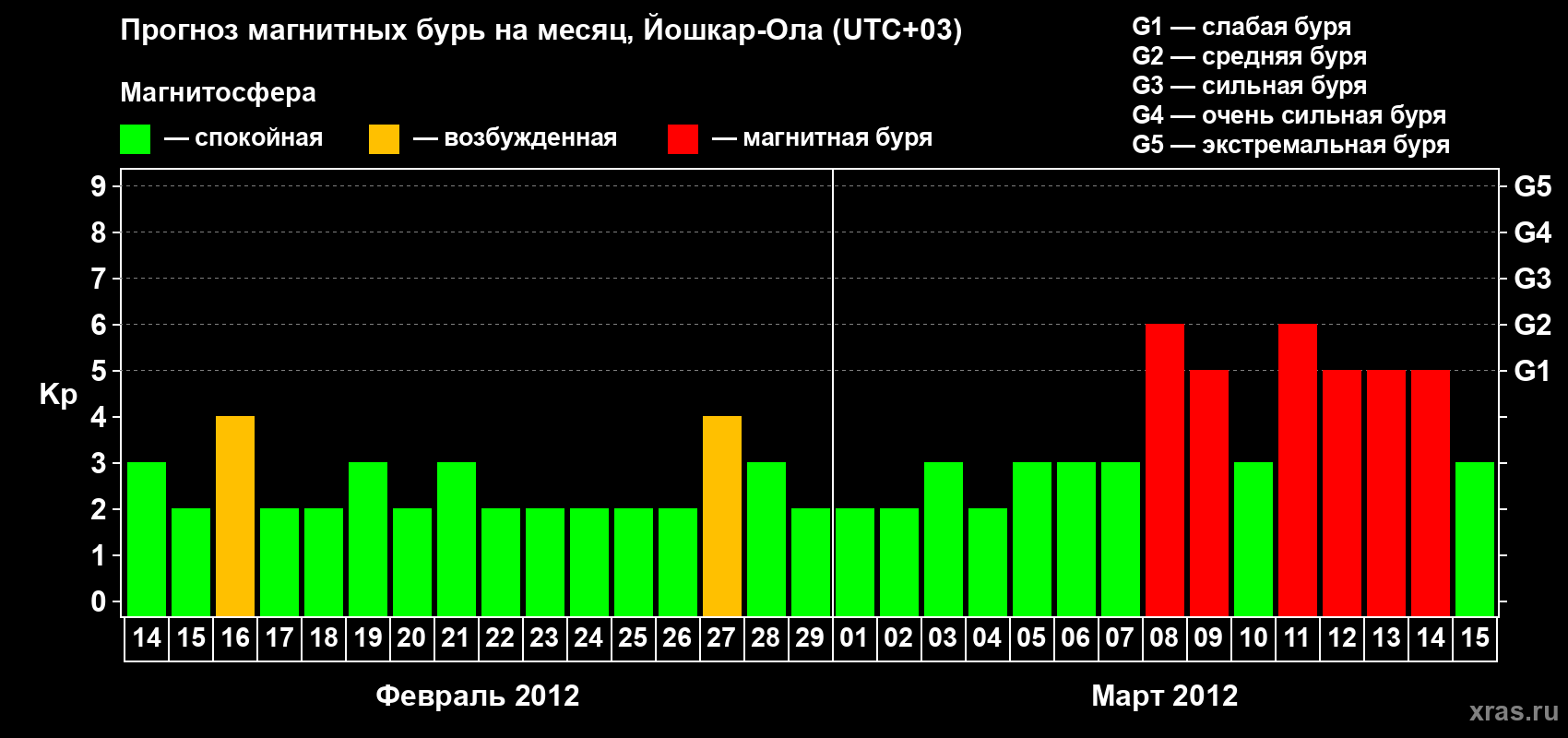 Прогноз максимального суточного геомагнитного индекса Kp на <b>1 месяц</b> (31 день) <b>с 14 февраля по 15 марта 2012 г</b>