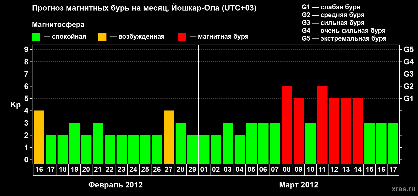 Прогноз максимального суточного геомагнитного индекса Kp на <b>1 месяц</b> (31 день) <b>с 16 февраля по 17 марта 2012 г</b>