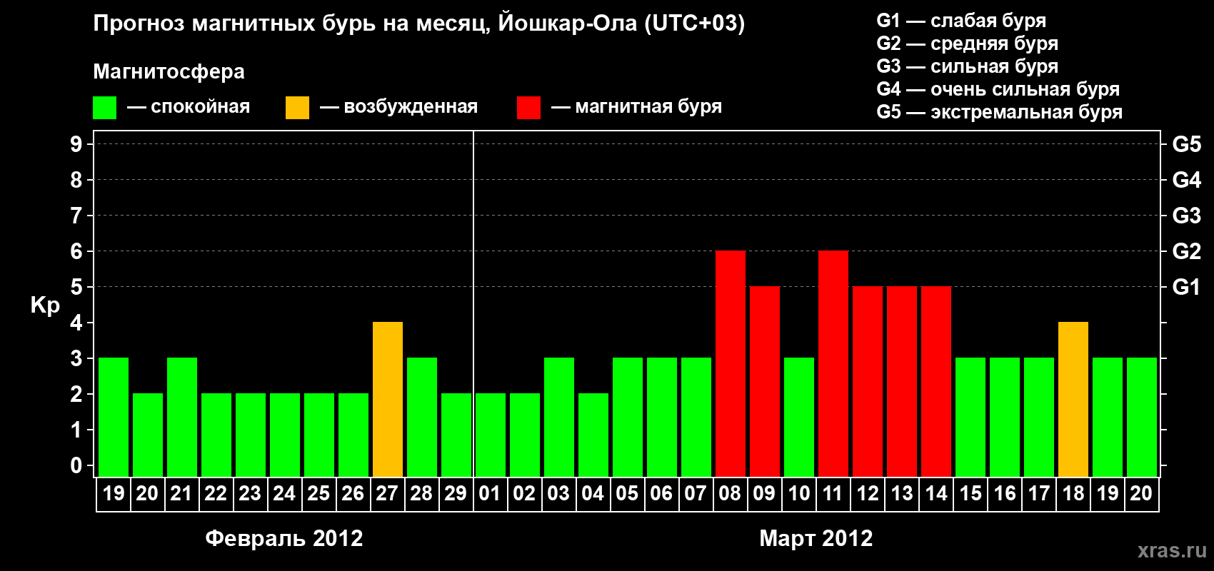 Прогноз максимального суточного геомагнитного индекса Kp на <b>1 месяц</b> (31 день) <b>с 19 февраля по 20 марта 2012 г</b>