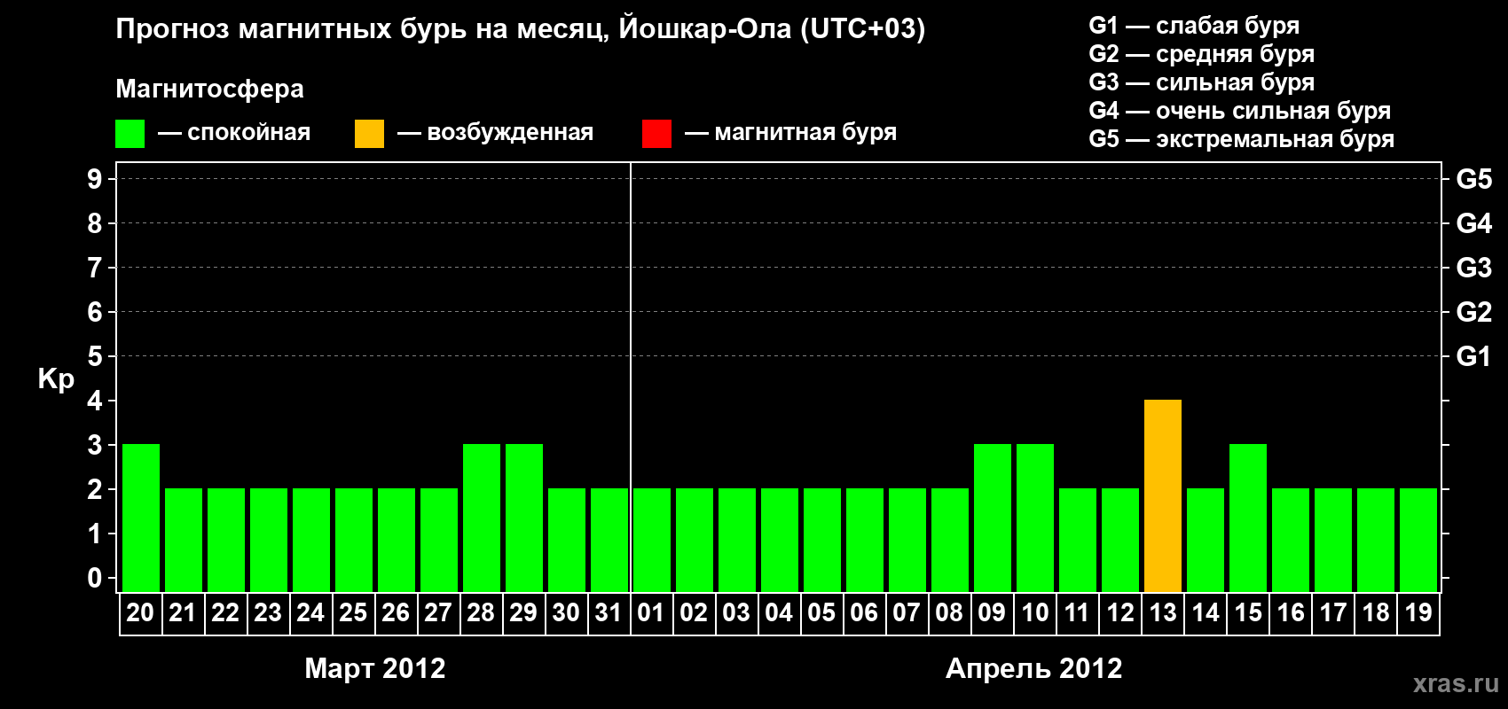 Прогноз максимального суточного геомагнитного индекса Kp на <b>1 месяц</b> (31 день) <b>с 20 марта по 19 апреля 2012 г</b>