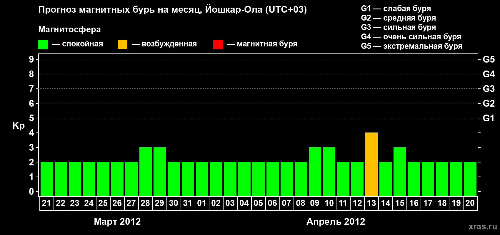 Прогноз максимального суточного геомагнитного индекса Kp на <b>1 месяц</b> (31 день) <b>с 21 марта по 20 апреля 2012 г</b>
