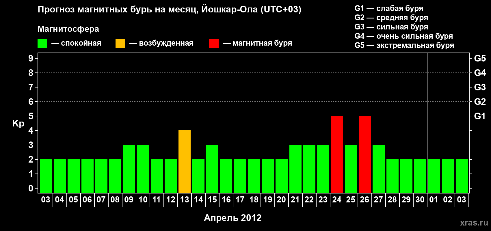 Прогноз максимального суточного геомагнитного индекса Kp на <b>1 месяц</b> (31 день) <b>с 03 апреля по 03 мая 2012 г</b>