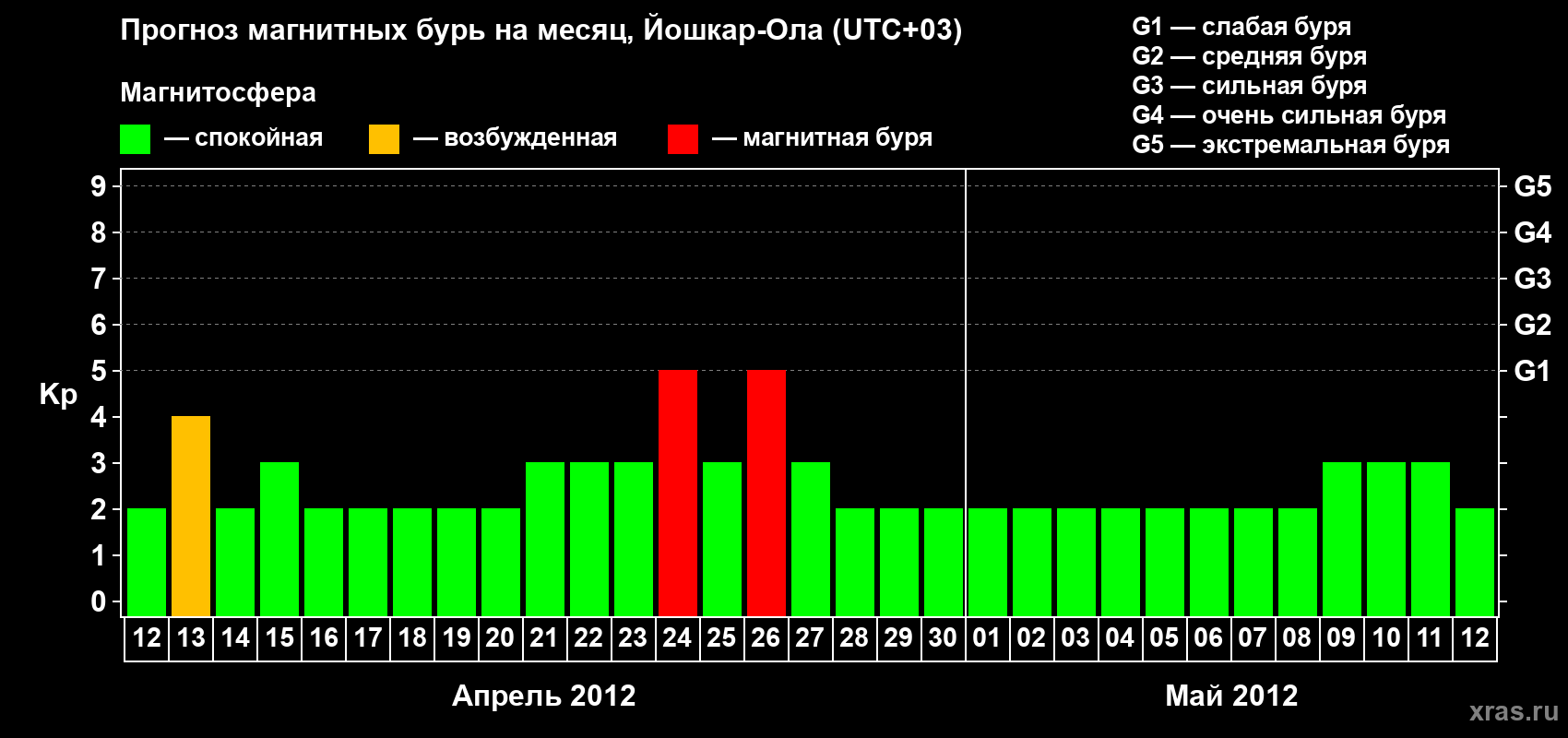 Прогноз максимального суточного геомагнитного индекса Kp на <b>1 месяц</b> (31 день) <b>с 12 апреля по 12 мая 2012 г</b>