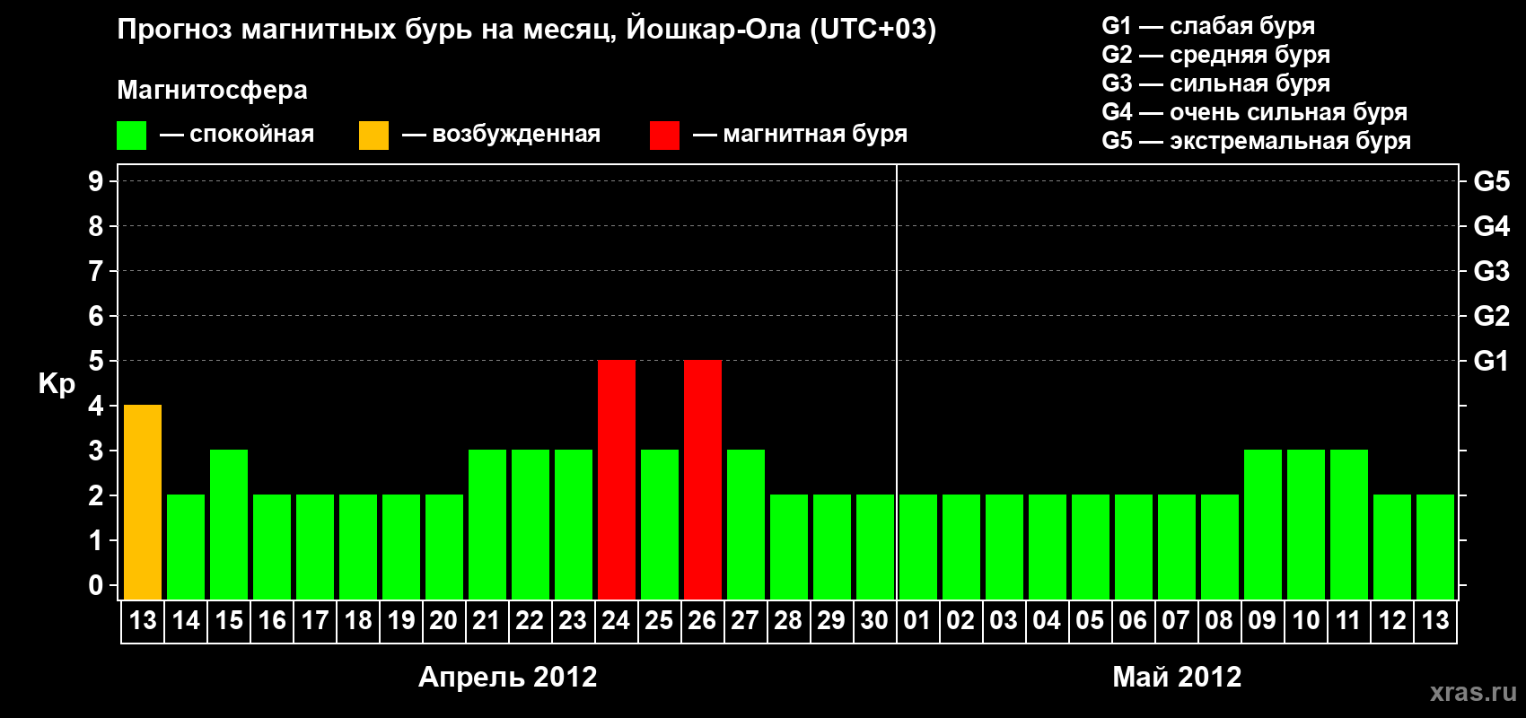 Прогноз максимального суточного геомагнитного индекса Kp на <b>1 месяц</b> (31 день) <b>с 13 апреля по 13 мая 2012 г</b>
