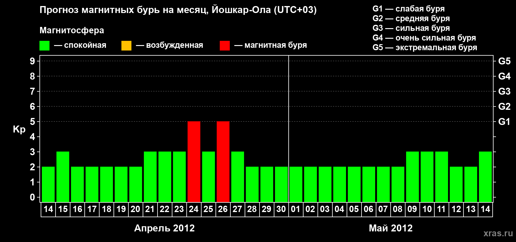 Прогноз максимального суточного геомагнитного индекса Kp на <b>1 месяц</b> (31 день) <b>с 14 апреля по 14 мая 2012 г</b>
