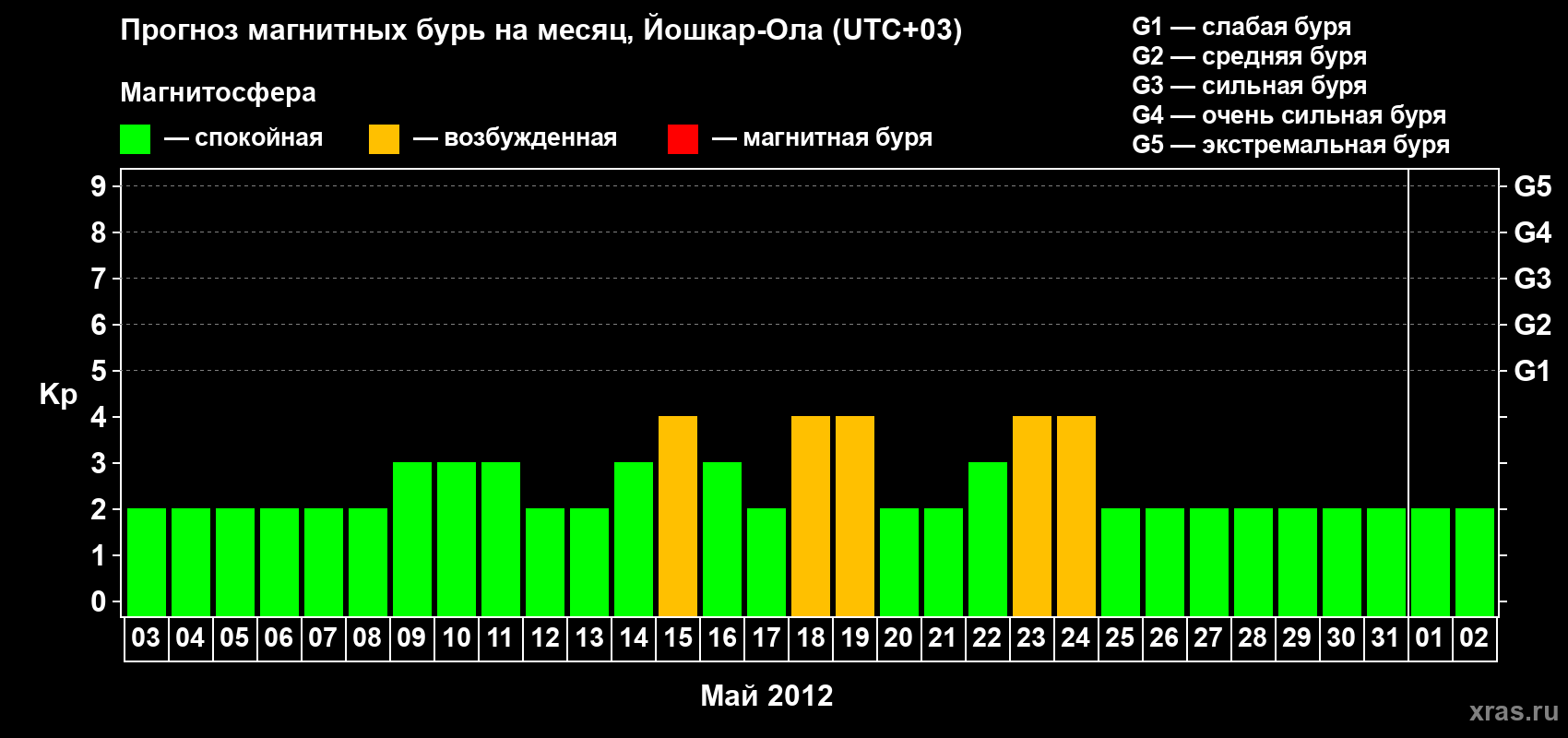 Прогноз максимального суточного геомагнитного индекса Kp на <b>1 месяц</b> (31 день) <b>с 03 мая по 02 июня 2012 г</b>
