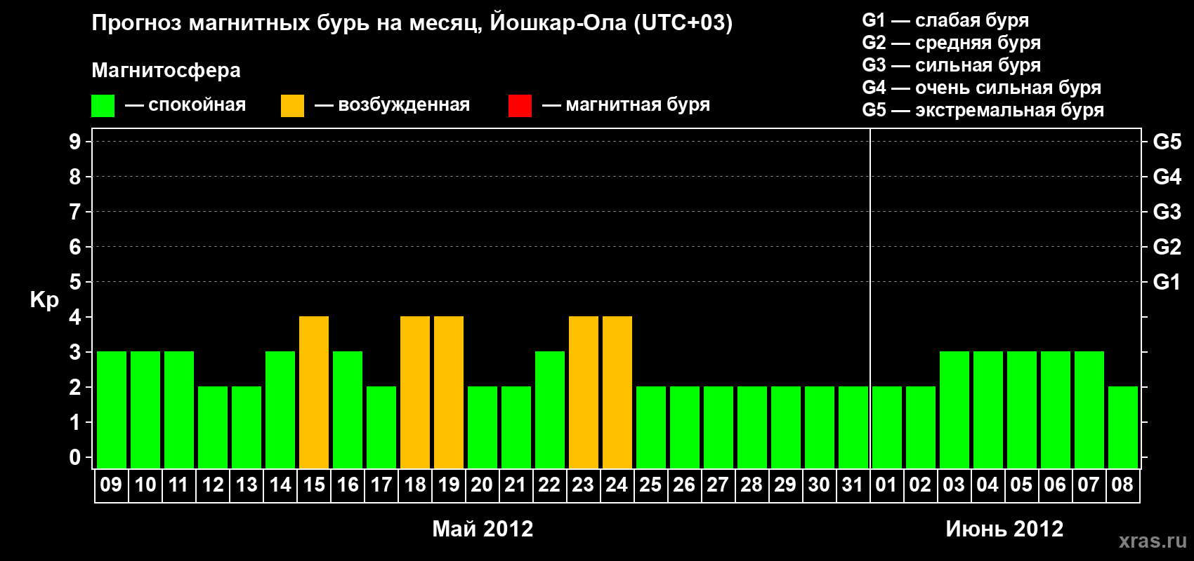 Прогноз максимального суточного геомагнитного индекса Kp на <b>1 месяц</b> (31 день) <b>с 09 мая по 08 июня 2012 г</b>