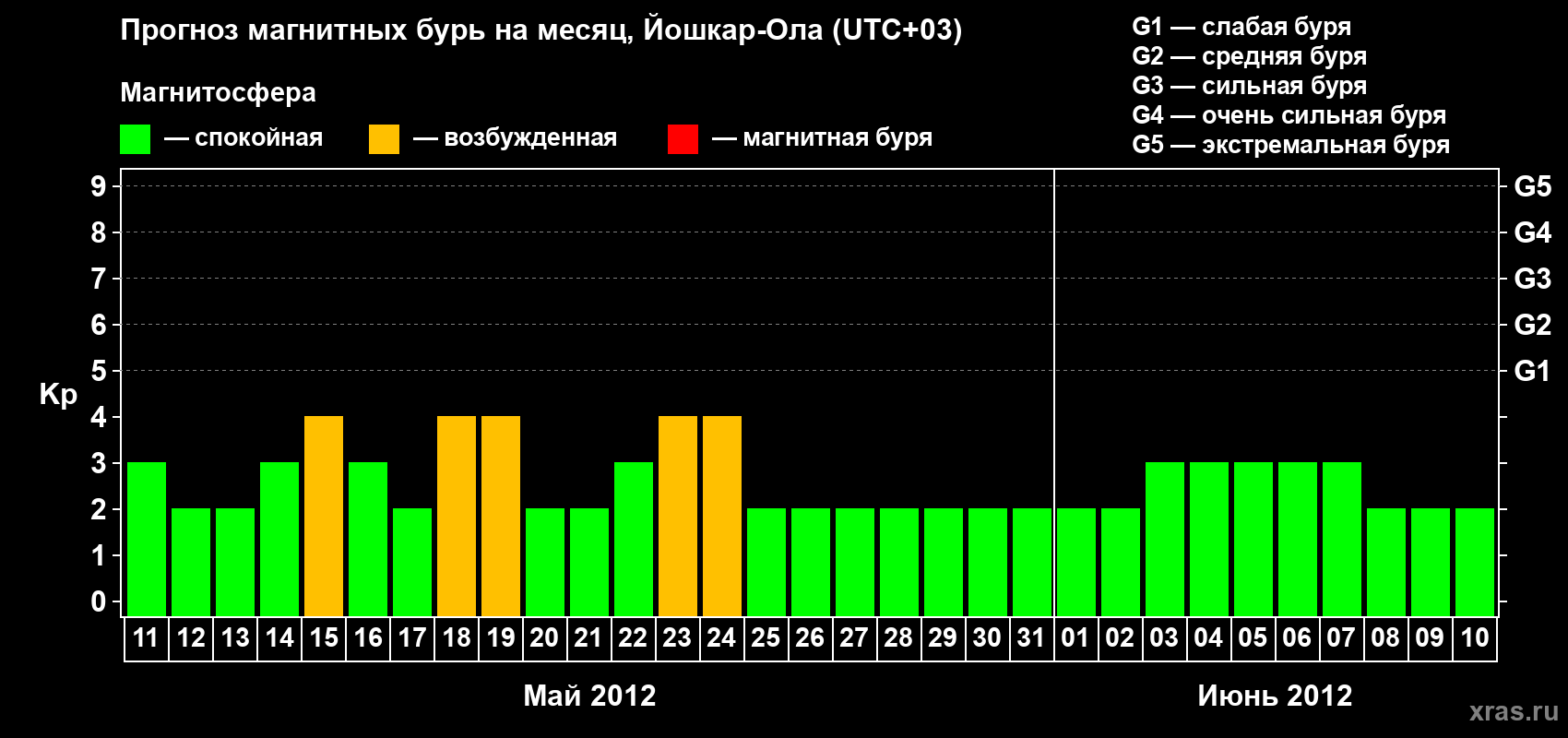 Прогноз максимального суточного геомагнитного индекса Kp на <b>1 месяц</b> (31 день) <b>с 11 мая по 10 июня 2012 г</b>
