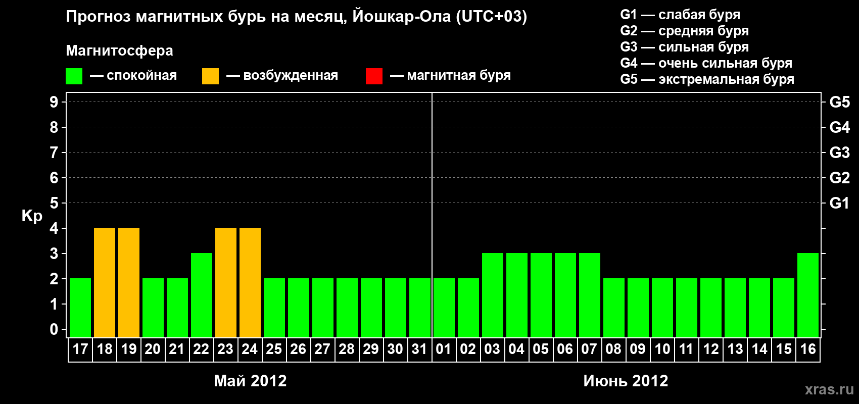Прогноз максимального суточного геомагнитного индекса Kp на <b>1 месяц</b> (31 день) <b>с 17 мая по 16 июня 2012 г</b>